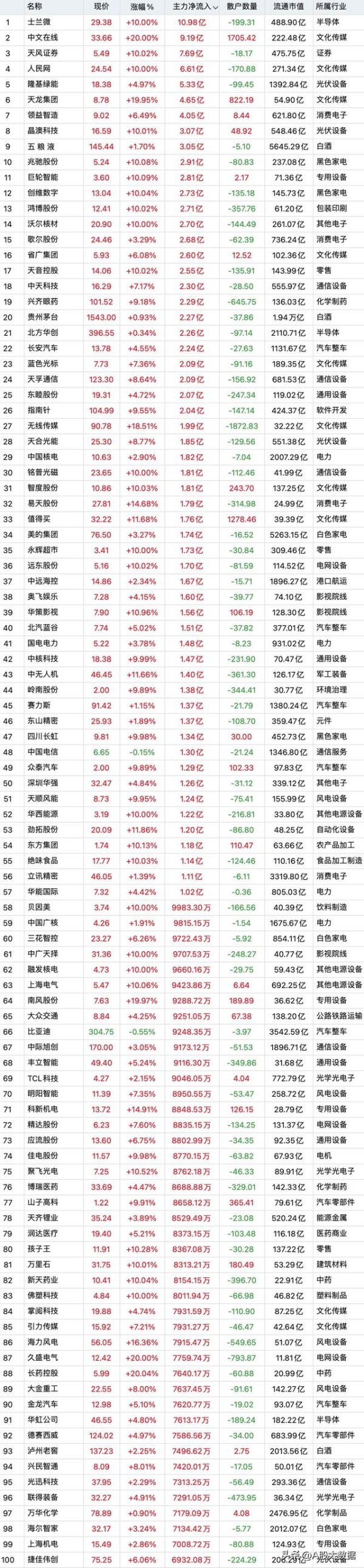 找股票配资公司 10月22日, 主力资金大幅流入前100股 !