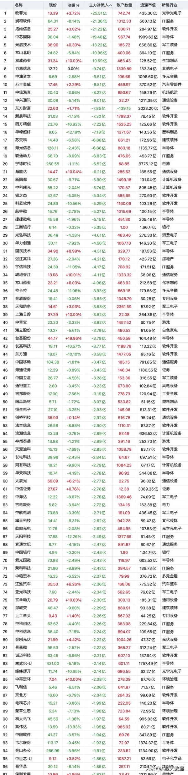 股票配资平台软件 10月22日, 主力资金大幅流出这些股