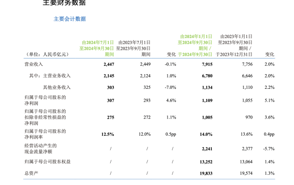 正规股票配资网 中国移动前三季度净利润同比增5%, 5G客户数5.39亿户