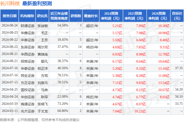 配资炒股就找配资 太平洋: 给予长川科技买入评级