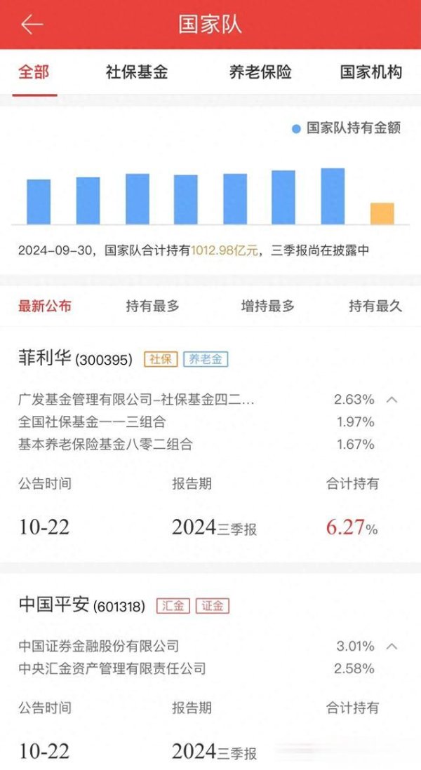 销售股票配资招聘 国家队持股出炉, 中央汇金与证金重仓8个, 社保与养老金重仓25个