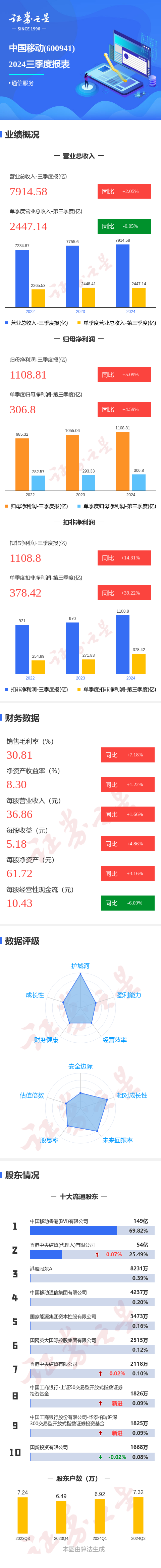 配资知名股票配资门户 图解中国移动三季报: 第三季度单季净利润同比增4.59%