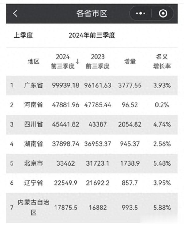 郑州股票配资 2024年前三季度GDP七省市出炉, 内蒙古增速5.8%, 领跑全国经济